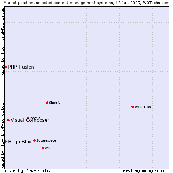 Market position of Visual Composer vs. Hugo Blox vs. PHP-Fusion