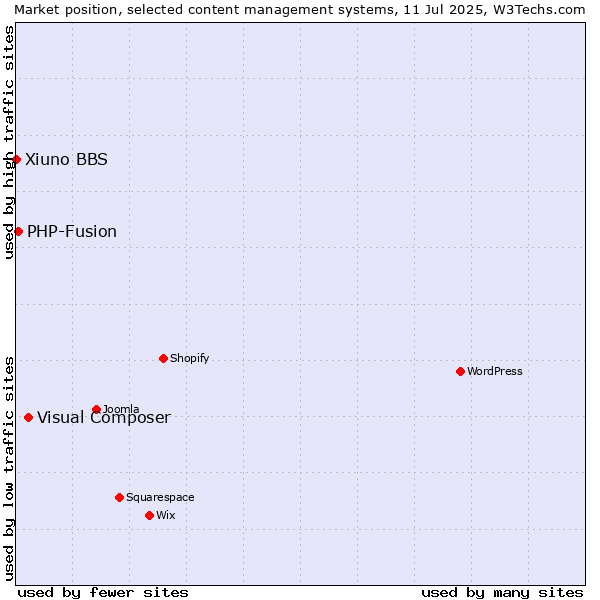 Market position of Visual Composer vs. PHP-Fusion vs. Xiuno BBS