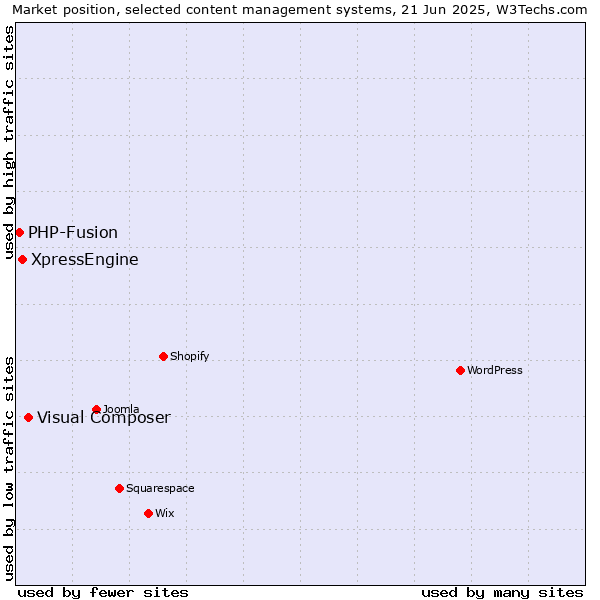 Market position of Visual Composer vs. XpressEngine vs. PHP-Fusion