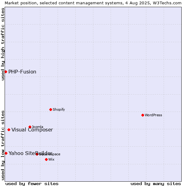Market position of Visual Composer vs. Yahoo SiteBuilder vs. PHP-Fusion