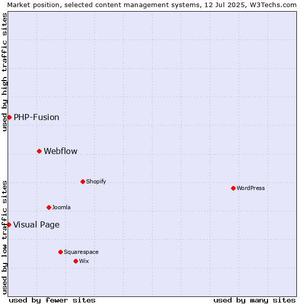 Market position of Webflow vs. PHP-Fusion vs. Visual Page