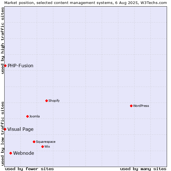 Market position of Webnode vs. PHP-Fusion vs. Visual Page