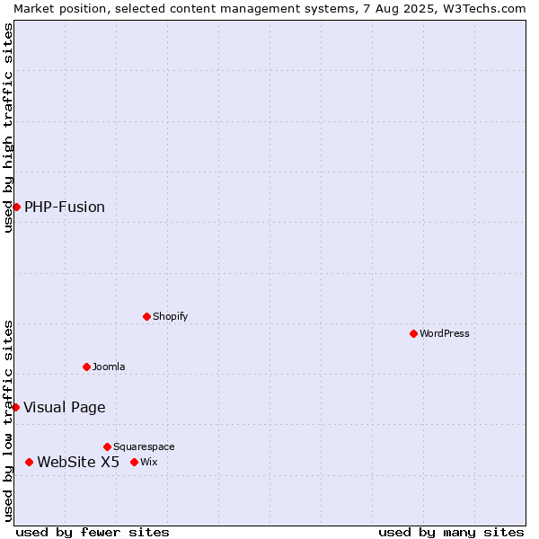 Market position of WebSite X5 vs. PHP-Fusion vs. Visual Page