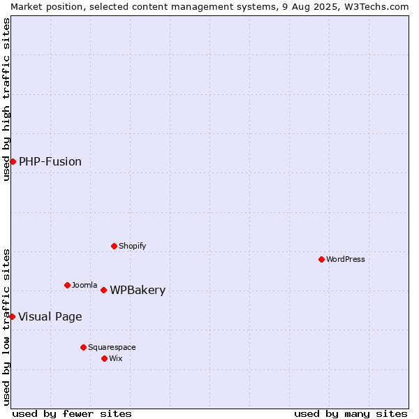 Market position of WPBakery vs. PHP-Fusion vs. Visual Page
