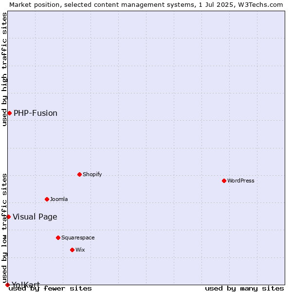 Market position of PHP-Fusion vs. Visual Page vs. Yo!Kart