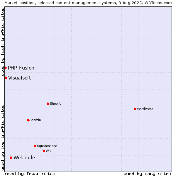 Market position of Webnode vs. Visualsoft vs. PHP-Fusion