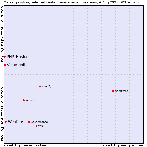 Market position of WebPlus vs. Visualsoft vs. PHP-Fusion