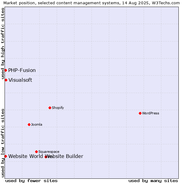 Market position of Visualsoft vs. PHP-Fusion vs. Website World Website Builder