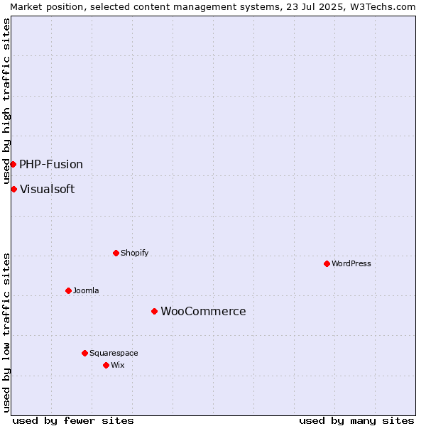 Market position of WooCommerce vs. Visualsoft vs. PHP-Fusion