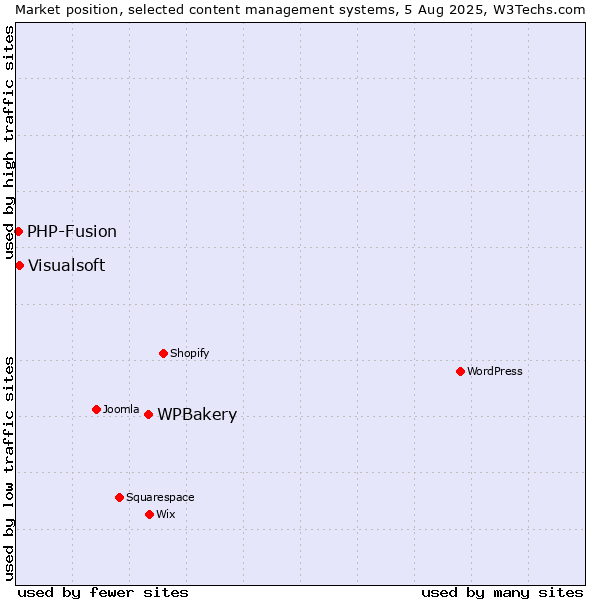 Market position of WPBakery vs. Visualsoft vs. PHP-Fusion