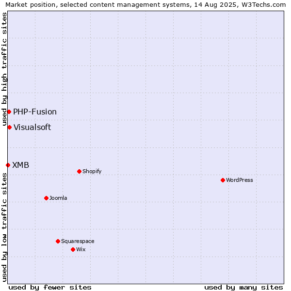 Market position of Visualsoft vs. PHP-Fusion vs. XMB