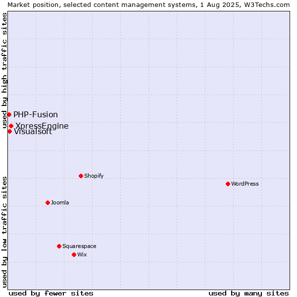 Market position of XpressEngine vs. Visualsoft vs. PHP-Fusion