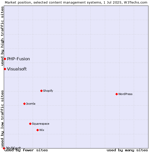 Market position of Visualsoft vs. PHP-Fusion vs. Yo!Kart