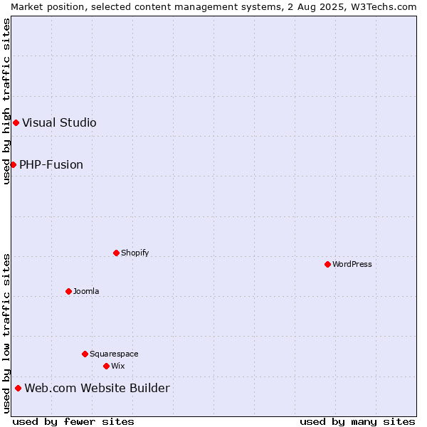 Market position of Web.com Website Builder vs. Visual Studio vs. PHP-Fusion