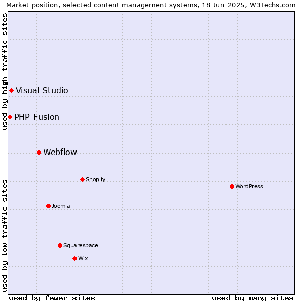 Market position of Webflow vs. Visual Studio vs. PHP-Fusion
