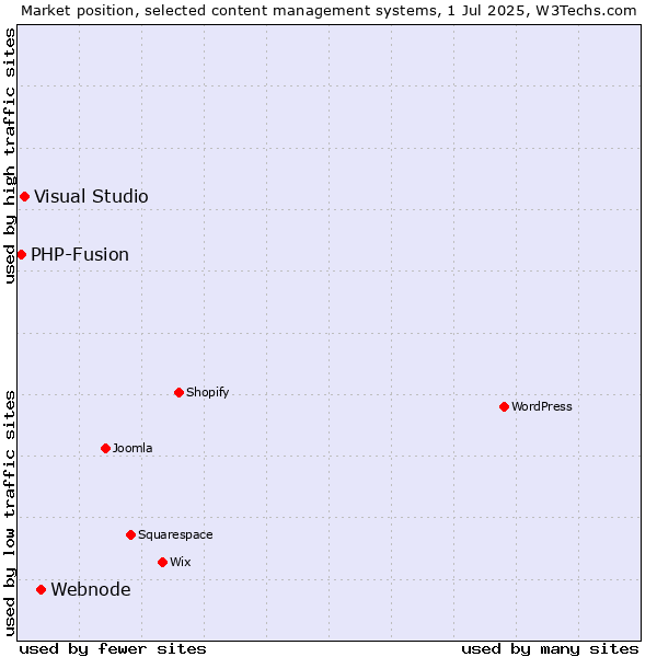 Market position of Webnode vs. Visual Studio vs. PHP-Fusion