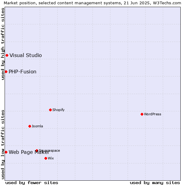 Market position of Visual Studio vs. Web Page Maker vs. PHP-Fusion