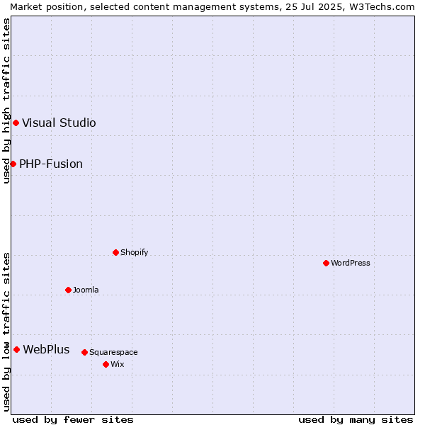 Market position of WebPlus vs. Visual Studio vs. PHP-Fusion