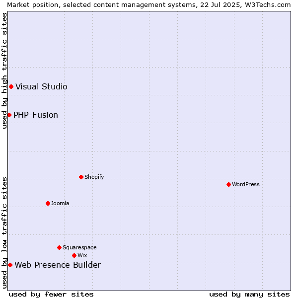 Market position of Visual Studio vs. Web Presence Builder vs. PHP-Fusion