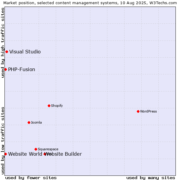 Market position of Visual Studio vs. PHP-Fusion vs. Website World Website Builder
