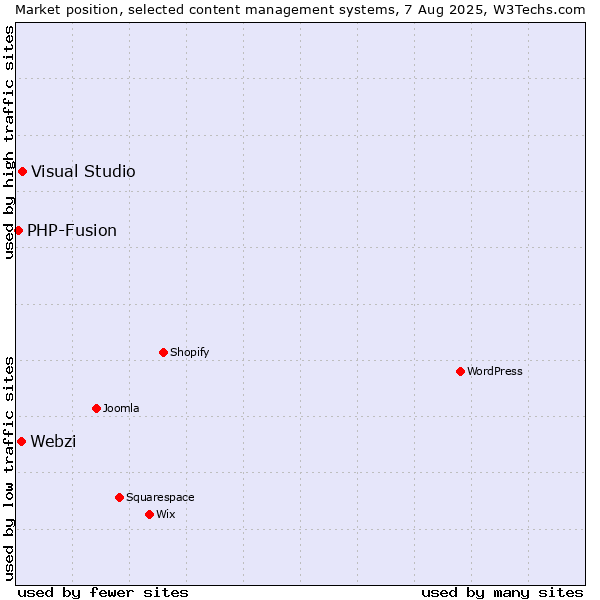 Market position of Visual Studio vs. Webzi vs. PHP-Fusion
