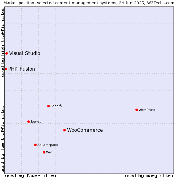 Market position of WooCommerce vs. Visual Studio vs. PHP-Fusion