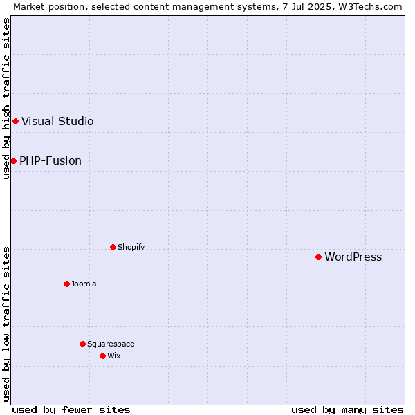 Market position of WordPress vs. Visual Studio vs. PHP-Fusion