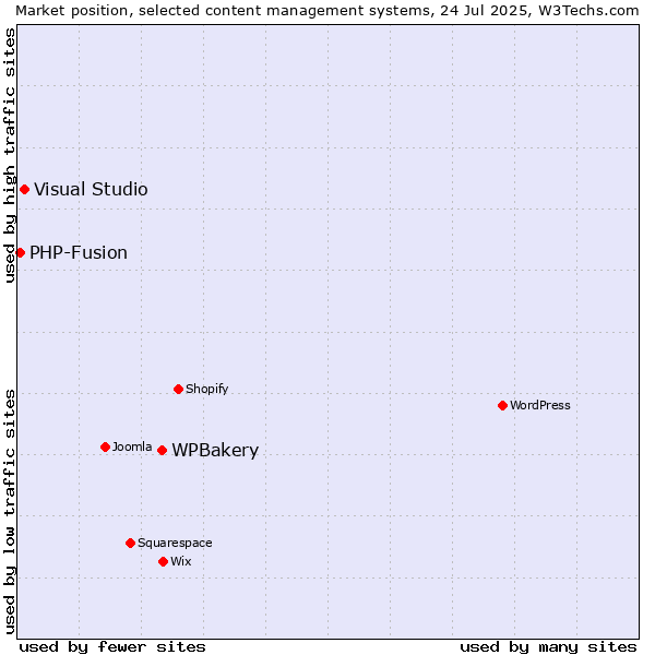 Market position of WPBakery vs. Visual Studio vs. PHP-Fusion