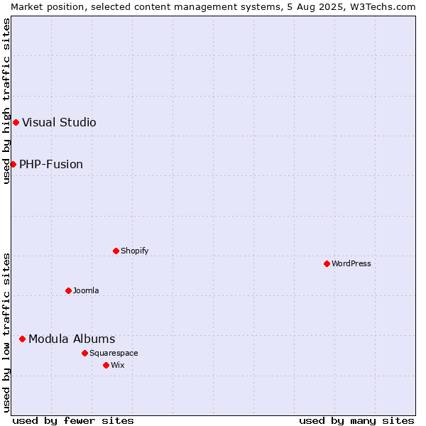 Market position of Modula Albums vs. Visual Studio vs. PHP-Fusion