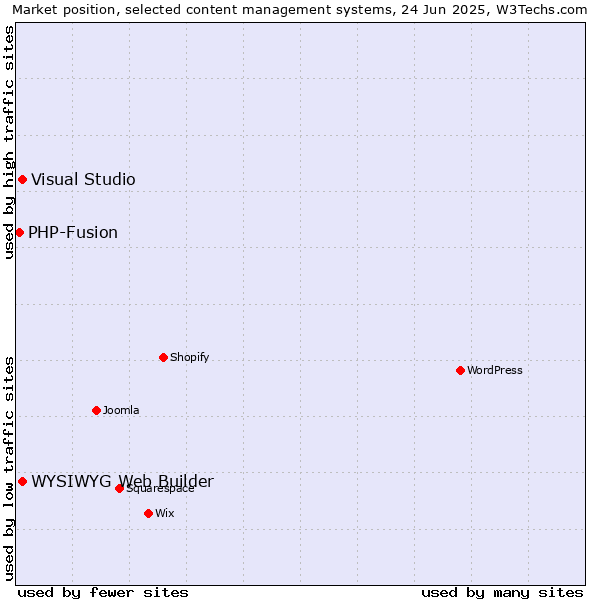 Market position of Visual Studio vs. WYSIWYG Web Builder vs. PHP-Fusion