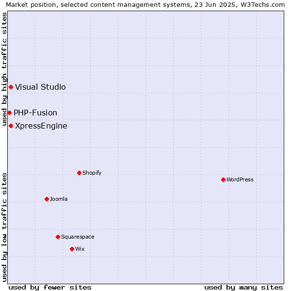 Market position of Visual Studio vs. XpressEngine vs. PHP-Fusion