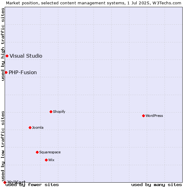 Market position of Visual Studio vs. PHP-Fusion vs. Yo!Kart
