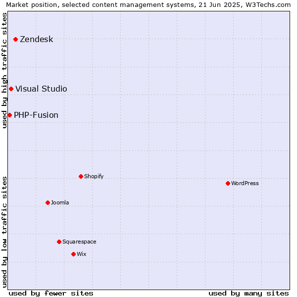 Market position of Zendesk vs. Visual Studio vs. PHP-Fusion