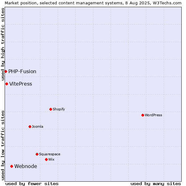 Market position of Webnode vs. VitePress vs. PHP-Fusion