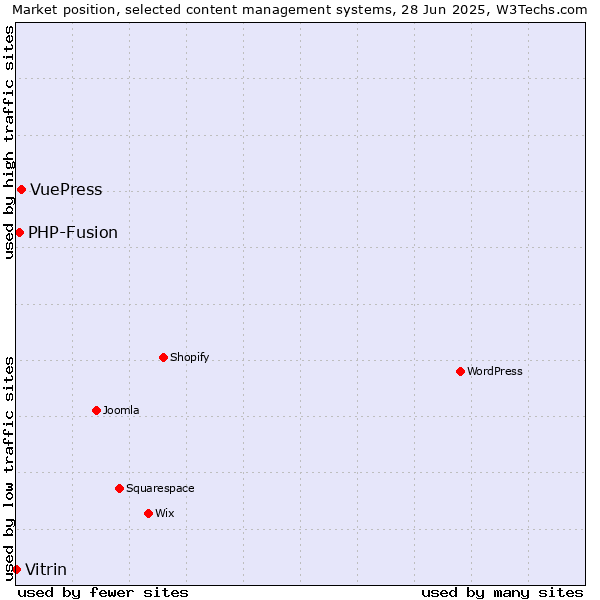 Market position of VuePress vs. PHP-Fusion vs. Vitrin