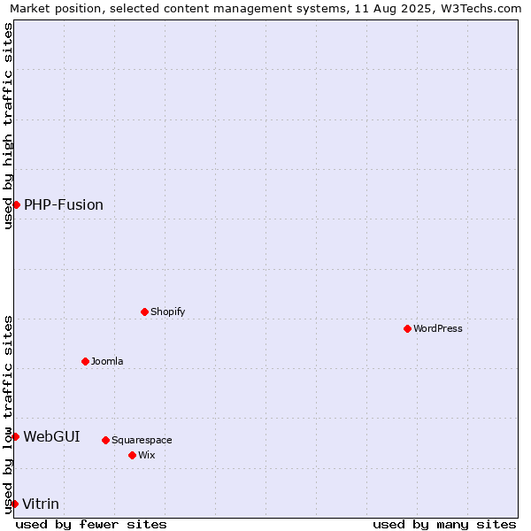 Market position of PHP-Fusion vs. WebGUI vs. Vitrin