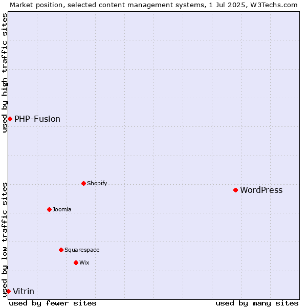 Market position of WordPress vs. PHP-Fusion vs. Vitrin