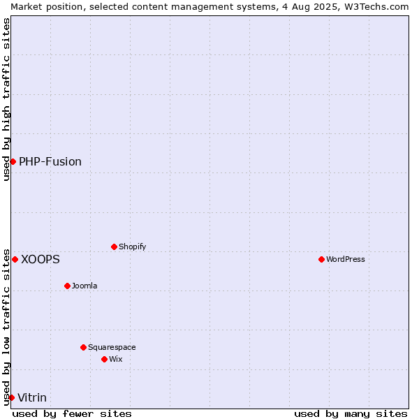 Market position of XOOPS vs. PHP-Fusion vs. Vitrin