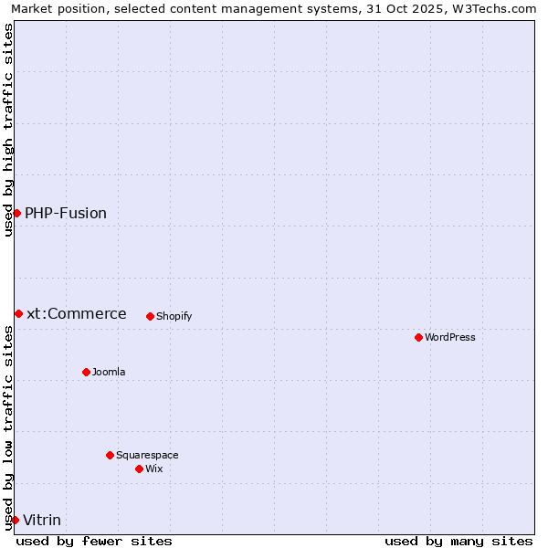 Market position of xt:Commerce vs. PHP-Fusion vs. Vitrin