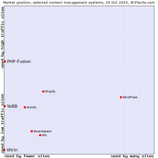 Market position of PHP-Fusion vs. YaBB vs. Vitrin