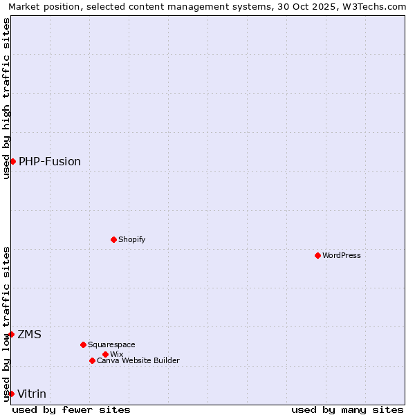 Market position of PHP-Fusion vs. ZMS vs. Vitrin