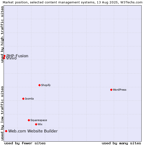Market position of Web.com Website Builder vs. PHP-Fusion vs. Vivvo