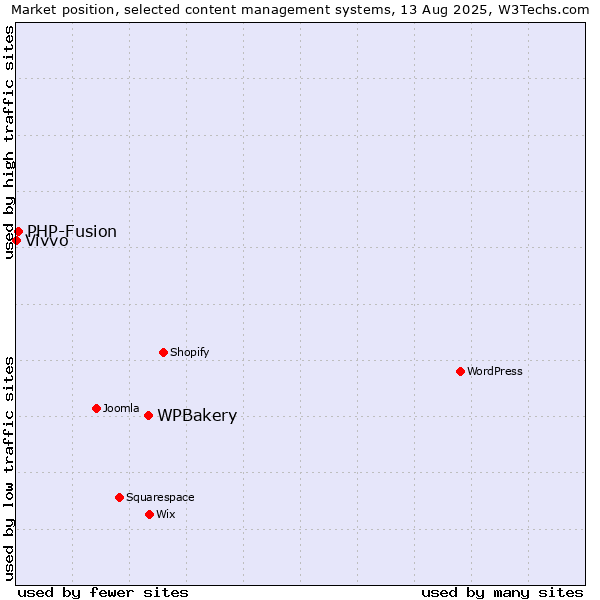 Market position of WPBakery vs. PHP-Fusion vs. Vivvo