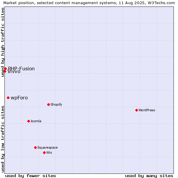 Market position of wpForo vs. PHP-Fusion vs. Vivvo