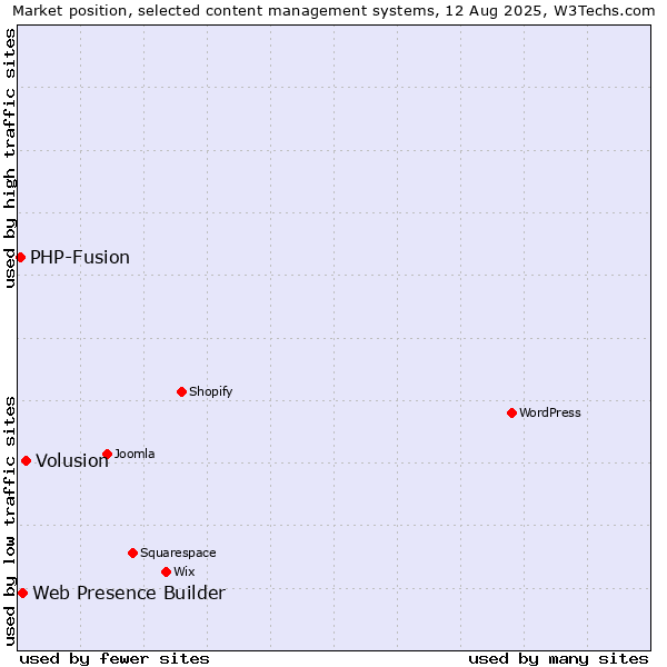 Market position of Volusion vs. Web Presence Builder vs. PHP-Fusion