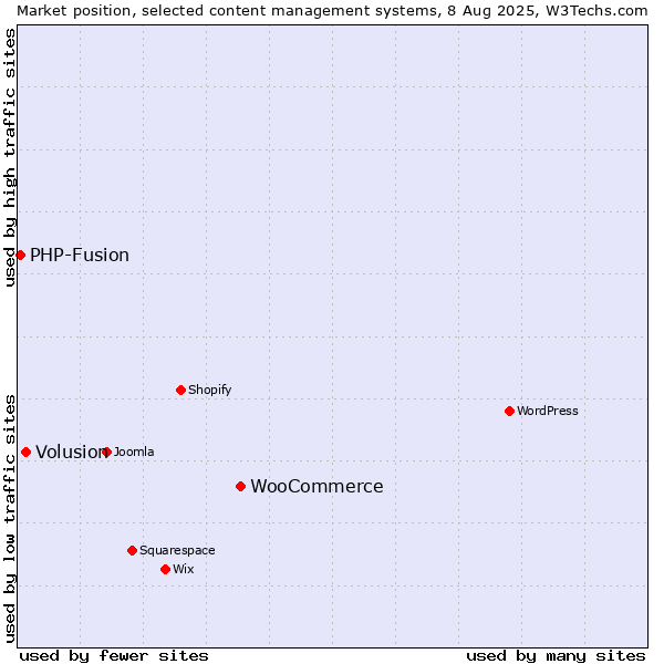 Market position of WooCommerce vs. Volusion vs. PHP-Fusion