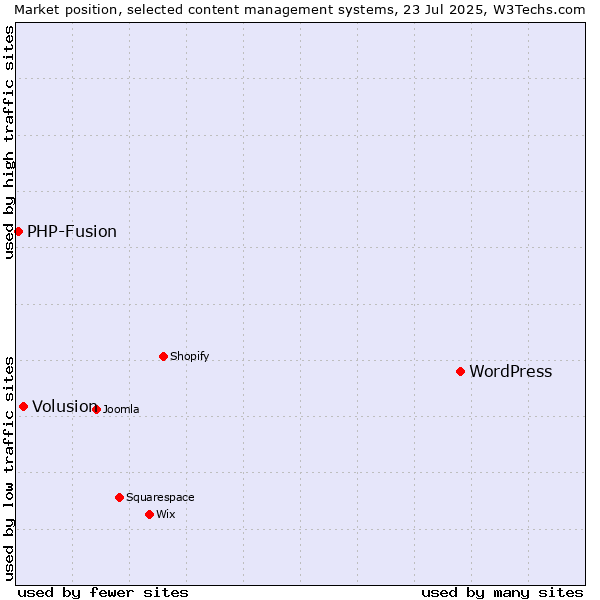 Market position of WordPress vs. Volusion vs. PHP-Fusion