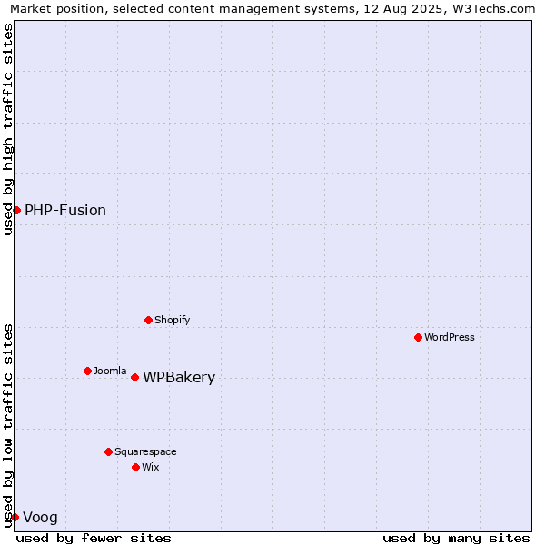 Market position of WPBakery vs. PHP-Fusion vs. Voog