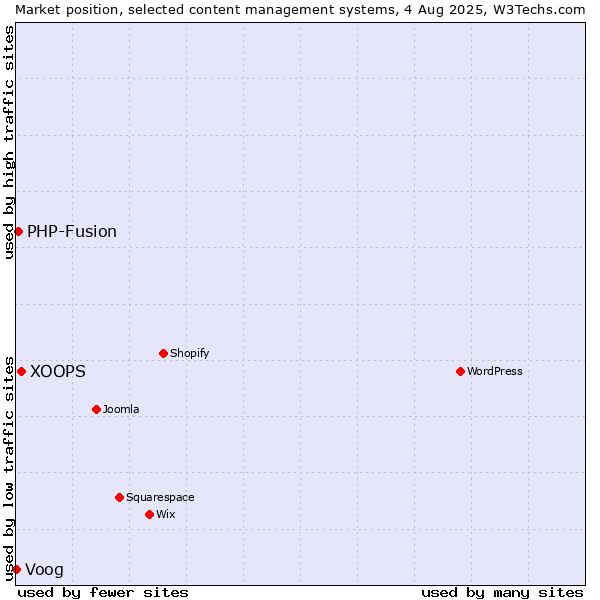 Market position of XOOPS vs. PHP-Fusion vs. Voog