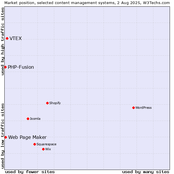 Market position of VTEX vs. Web Page Maker vs. PHP-Fusion